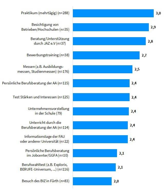 Statistik zu Ergebnissen der Schülerbefragung zu berufs- und studienorientierenden Maßnahmen