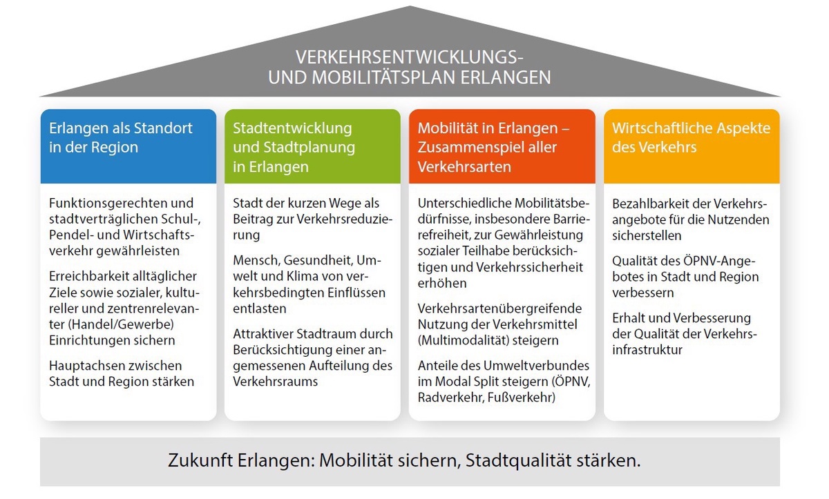 Grafik die Ziele und Leitlinien des VEP als Säulen darstellt