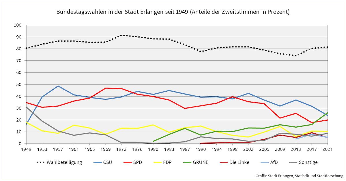Bundestagswahlen in Erlangen seit 1949