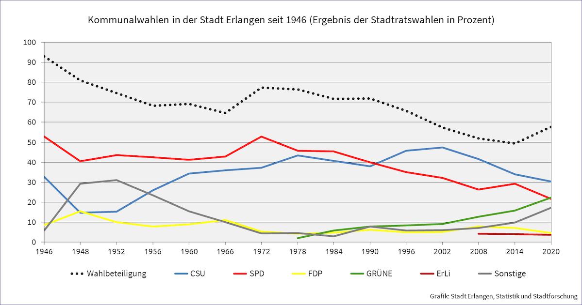 Kommunalwahlen in Erlangen seit 1946