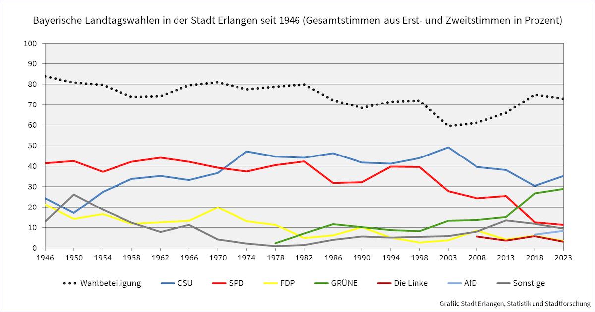 Landtagswahlen in Erlangen seit 1946