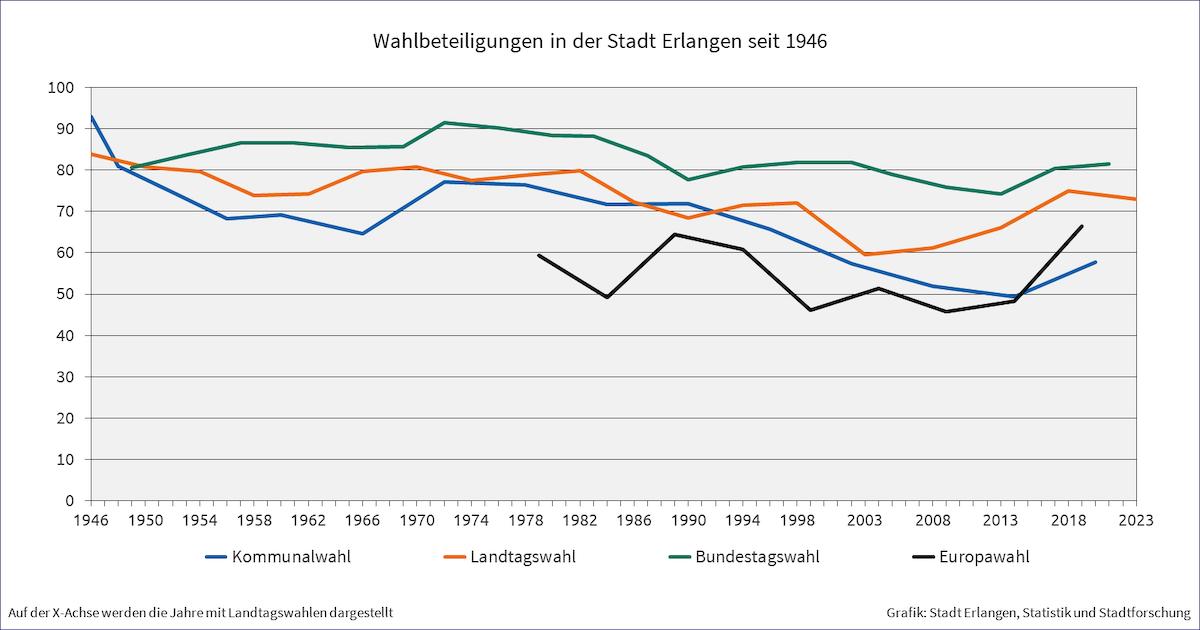 Wahlbeteiligungen in Erlangen seit 1946