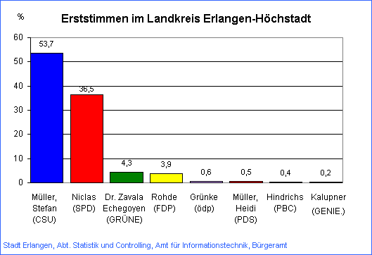 Bundestagswahl 2002: Erststimmen im Landkreis Erlangen-Höchstadt