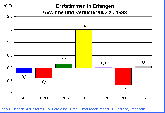 Bundestagswahl 2002: Zweitstimmen im Landkreis Erlangen-Höchstadt