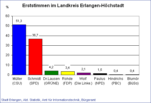 Bundestagswahl 2005: Erststimmen im Landkreis Erlangen-Höchstadt