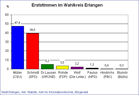Bundestagswahl 2005: Erststimmen im Wahlkreis 243 Erlangen