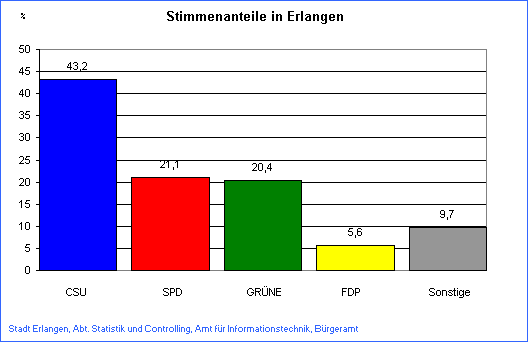 Europawahl 2004: Ergebnisse im Wahlkreis Erlangen