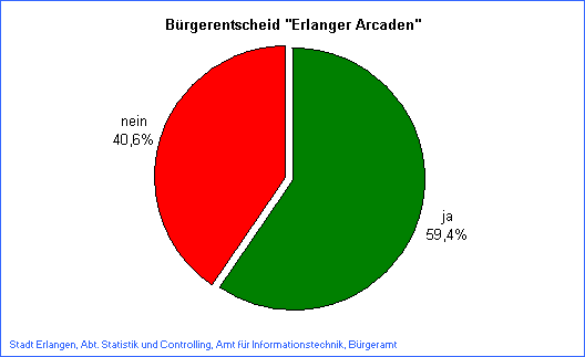 Bürgerentscheid Arcaden: Ergebnisse